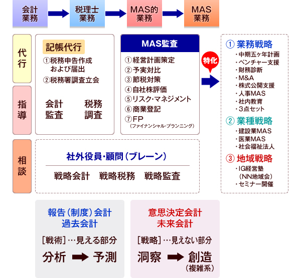業務体系図